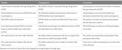 Inspiring IDEA: Girls on the Run’s developmental approach to and assessment of inclusion, diversity, equity, and access programming